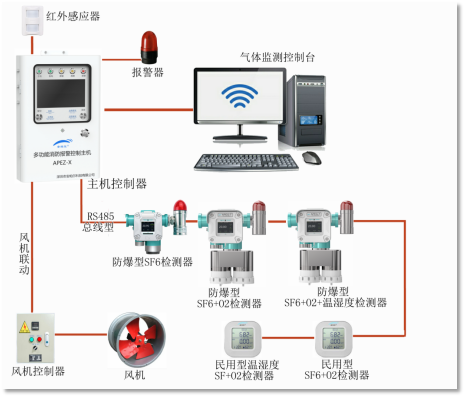 六氟化硫氣體監(jiān)測解決方案